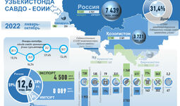 Инфографика: Ўзбекистоннинг 2022 йил январь-октябрь ойларидаги ЕОИИ билан савдо алоқаси