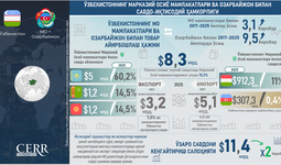 Инфографика: Ўзбекистоннинг Марказий Осиё мамлакатлари ва Озарбайжон билан ҳамкорлиги