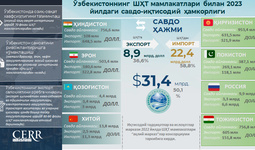 Инфографика: Ўзбекистоннинг ШҲТга аъзо давлатлар билан савдо-иқтисодий ҳамкорлиги