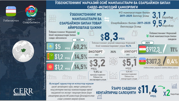 Инфографика: Ўзбекистоннинг Марказий Осиё мамлакатлари ва Озарбайжон билан ҳамкорлиги