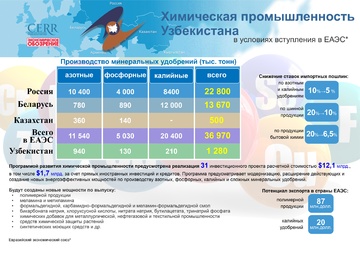 Инфографика: Химическая промышленность Узбекистана в условиях вступления в ЕАЭС