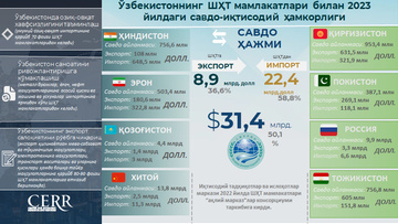 Инфографика: Ўзбекистоннинг ШҲТга аъзо давлатлар билан савдо-иқтисодий ҳамкорлиги