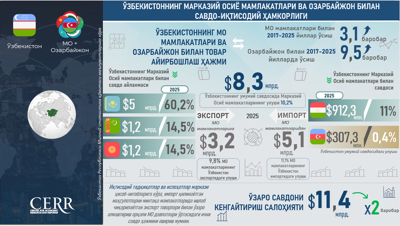 Инфографика: Ўзбекистоннинг Марказий Осиё мамлакатлари ва Озарбайжон билан ҳамкорлиги