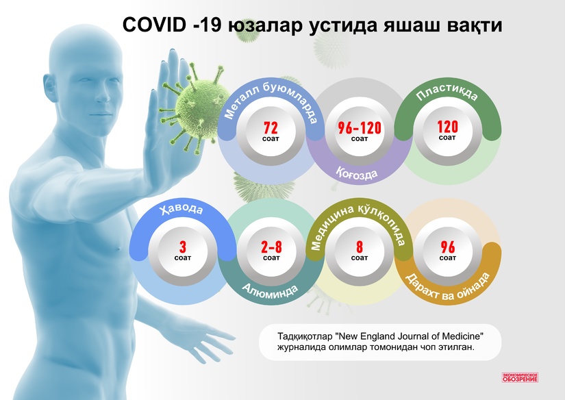 Инфографика: Covid-2019 юзалар устида яшаш вақти