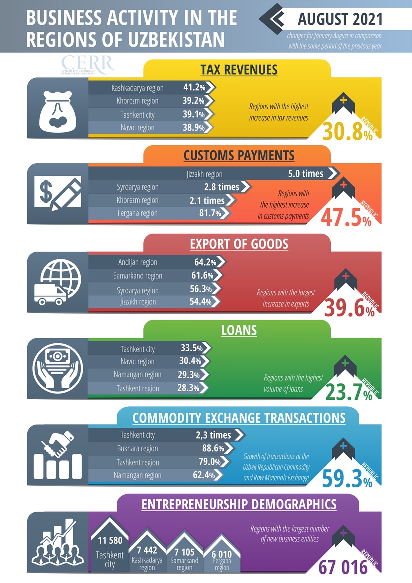 Center for Economic Research and Reforms analyzed the business activity of the regions