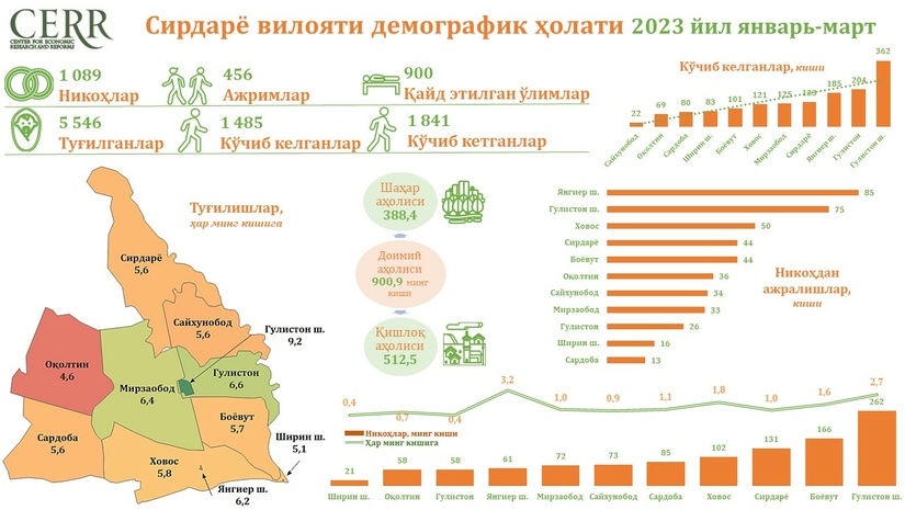 Sirdaryo viloyatining 2023 yil yanvar-mart oylaridagi demografik holati Sirdaryo viloyatining 2023 yil yanvar-mart oylaridagi demografik holati