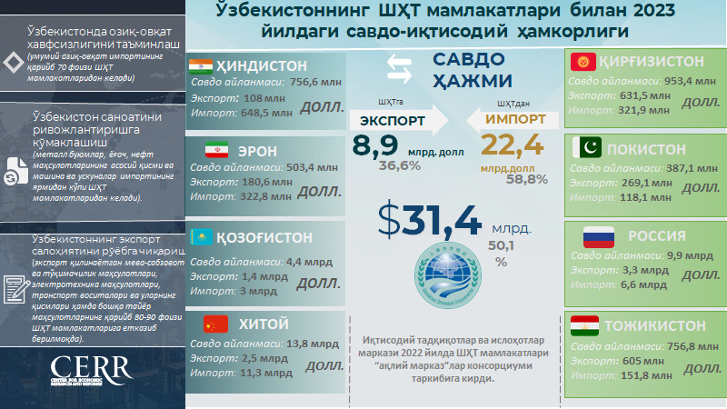 Инфографика: Ўзбекистоннинг ШҲТга аъзо давлатлар билан савдо-иқтисодий ҳамкорлиги