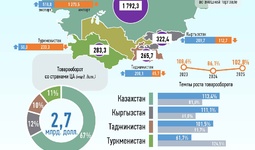 Инфографика: Торговля Узбекистана со странами Центральной Азии в мае 2025 года