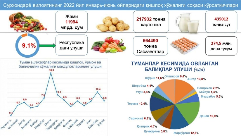 Сурхондарё вилоятининг 2022 йил январь-июнь ойларидаги қишлоқ хўжалиги кўрсаткичлари таҳлили Сурхондарё вилоятининг 2022 йил январь-июнь ойларидаги қишлоқ хўжалиги кўрсаткичлари таҳлили