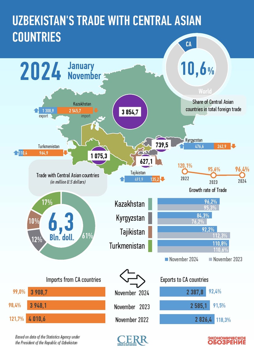 Infographics: Uzbekistan's trade with Central Asian countries in January-November 2024