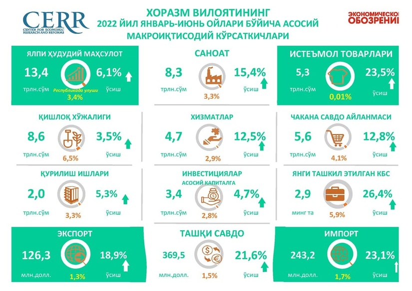 Хоразм вилоятининг 2022 йил I ярим йиллиги якунлари бўйича асосий макроиқтисодий кўрсаткичлари таҳлили Хоразм вилоятининг 2022 йил I ярим йиллиги якунлари бўйича асосий макроиқтисодий кўрсаткичлари таҳлили