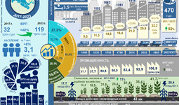 Инфографика: Социально-экономическое развитие Ташкентской области за 2017-2023 годы
