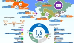 Infographics: Uzbekistan's trade with CIS countries in January 2025