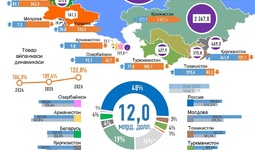 Инфографика: Ўзбекистоннинг МДҲ мамлакатлари билан 2026 йил январь-май ойларидаги савдоси