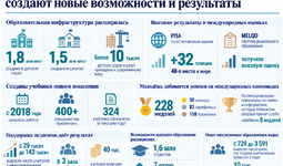 Результаты реформ в образовании проявляются в новых возможностях и высоких показателях