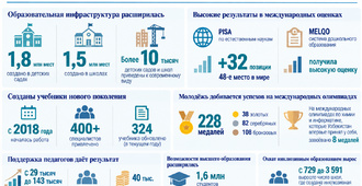 Результаты реформ в образовании проявляются в новых возможностях и высоких показателях