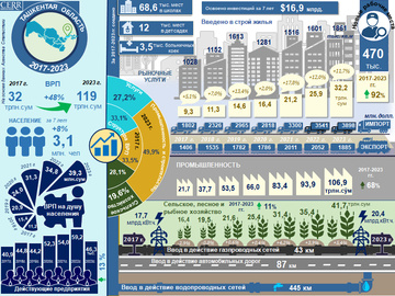 Инфографика: Социально-экономическое развитие Ташкентской области за 2017-2023 годы