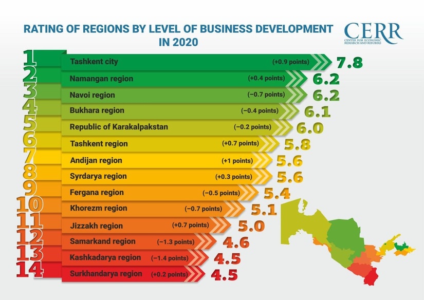 The level of business development assessed in the regions of Uzbekistan