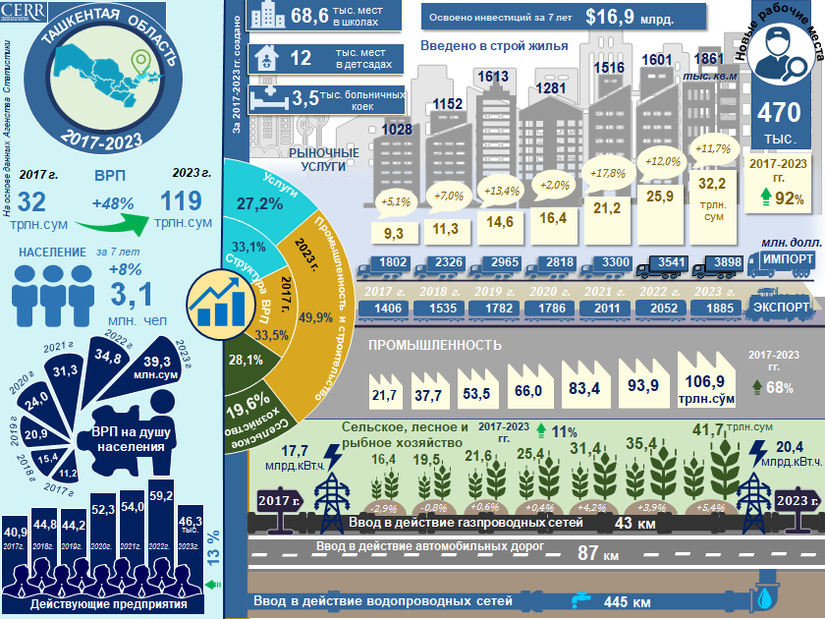 Инфографика: Социально-экономическое развитие Ташкентской области за 2017-2023 годы