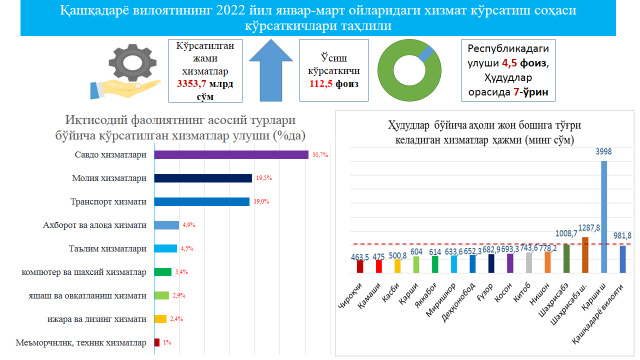 Қашқадарё вилоятининг 2022 йил январь-март ойларидаги хизмат кўрсатиш соҳаси кўрсаткичлари таҳлили Қашқадарё вилоятининг 2022 йил январь-март ойларидаги хизмат кўрсатиш соҳаси кўрсаткичлари таҳлили