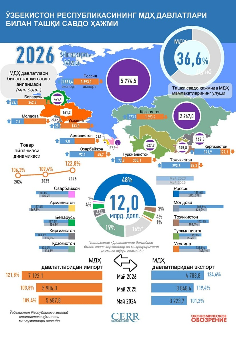 Infografika: O‘zbekistonning MDH mamlakatlari bilan 2026 yil yanvar-may oylaridagi savdosi