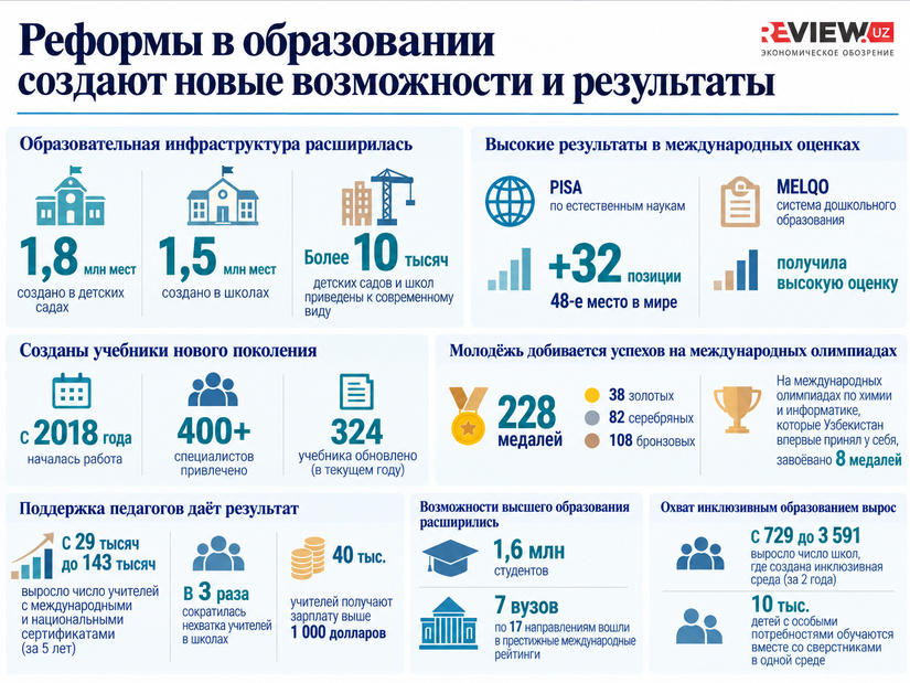Результаты реформ в образовании проявляются в новых возможностях и высоких показателях