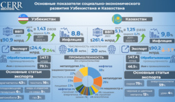 Инфографика: Основные показатели социально-экономического развития Узбекистана и Казахстана