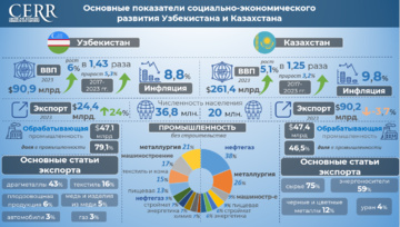 Инфографика: Основные показатели социально-экономического развития Узбекистана и Казахстана
