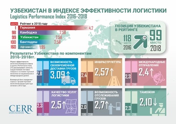 Инфографика: Узбекистан в Индексе эффективности логистики 2016-2018 гг.