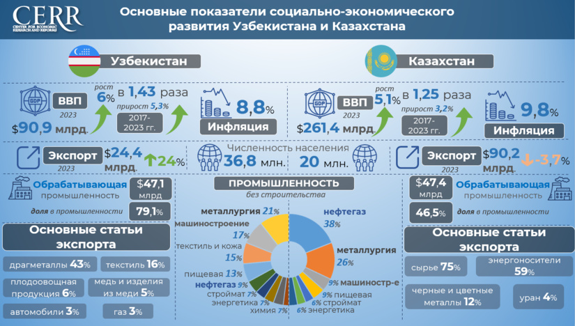 Инфографика: Основные показатели социально-экономического развития Узбекистана и Казахстана