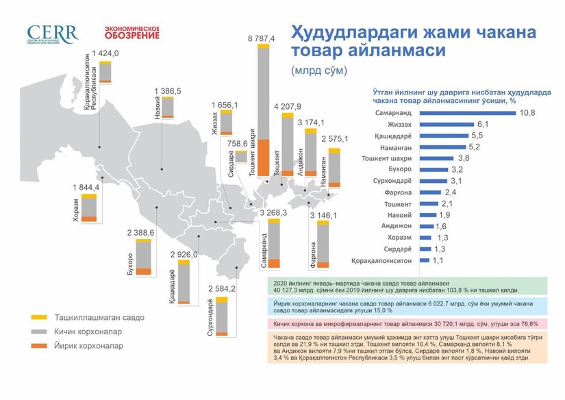 Инфографика: Ўзбекистон Республикасининг 2020-йил 1-чорагидаги чакана товар айланмаси