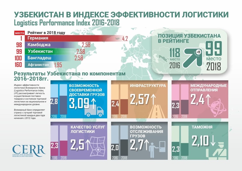 Инфографика: Узбекистан в Индексе эффективности логистики 2016-2018 гг. Инфографика: Узбекистан в Индексе эффективности логистики 2016-2018 гг.