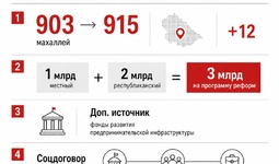 Поддержку «трудных» махаллей усилят через социальные договоры и льготные кредиты