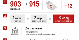 Поддержку «трудных» махаллей усилят через социальные договоры и льготные кредиты