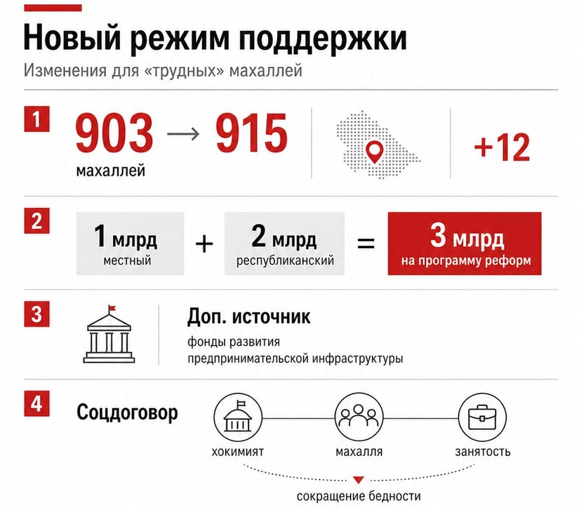 Поддержку «трудных» махаллей усилят через социальные договоры и льготные кредиты