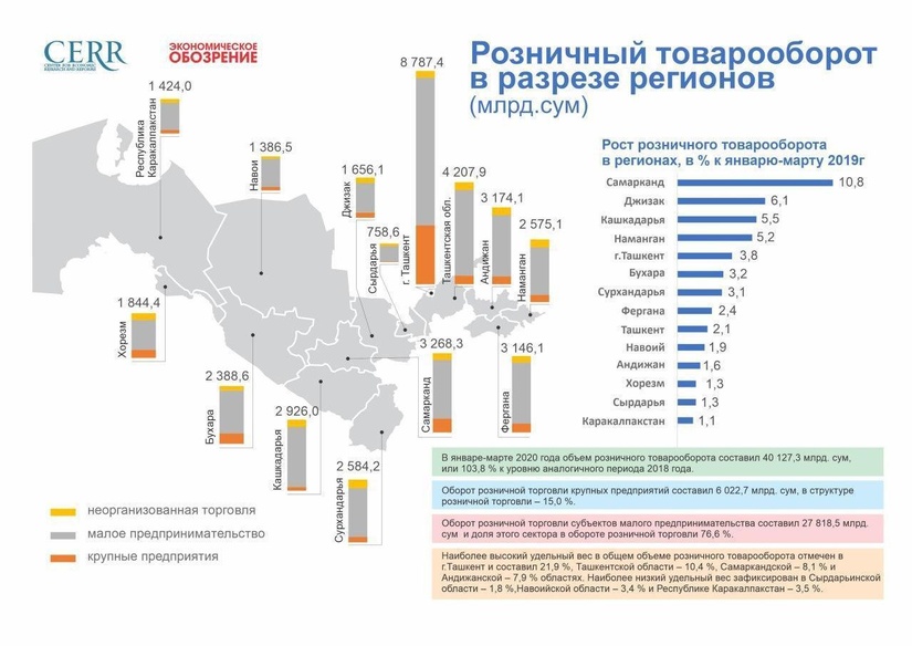 Инфографика: розничный товарооборот Республики Узбекистан за 1 квартал 2020 г.