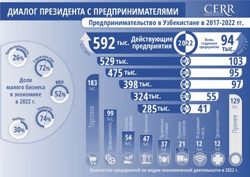 Инфографика: Развитие предпринимательства в Узбекистане в 2017-2022 гг.