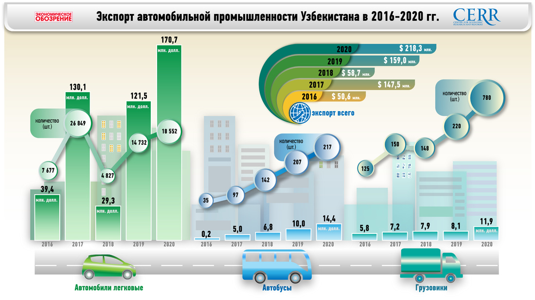 Savdo uzavtosanoat u. Автомобильная промышленность Узбекистана. Автопромышленность Узбекистана. Автомобилестроение в Узбекистане. Промышленность Узбекистана кратко.