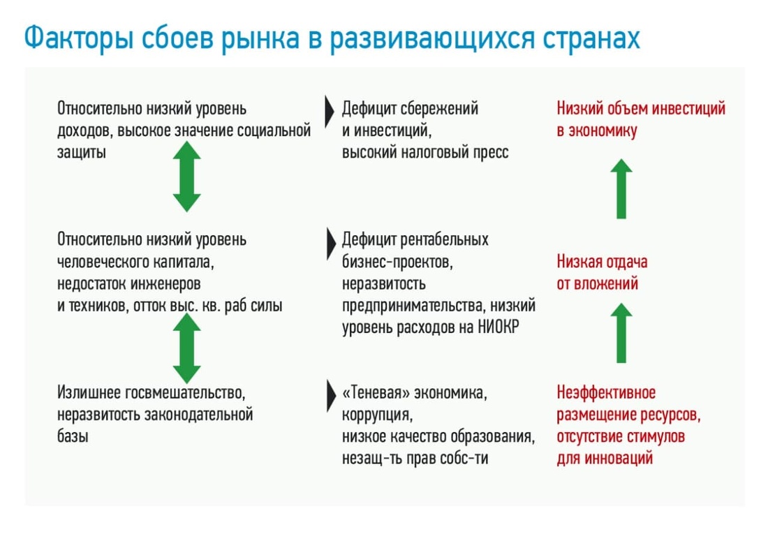 Сбой рынка. Сбои рынка. Типы сбоев рынка. Сбоем рынка является. Причины сбоев рынка кратко?.