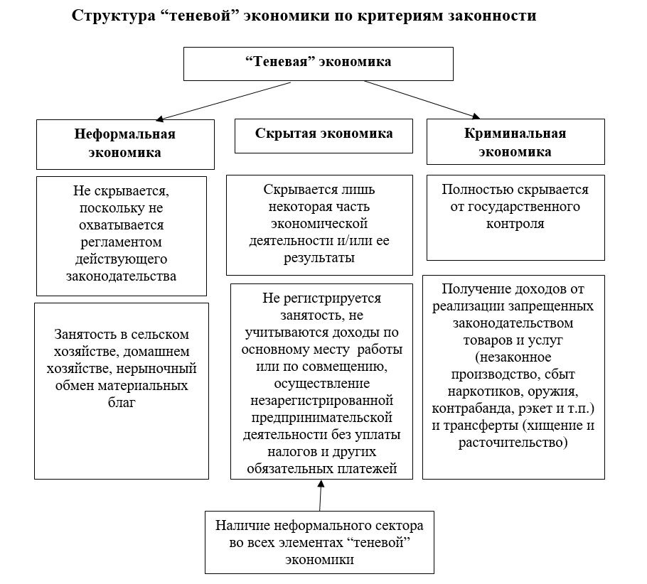 Сочинение: Социальные проблемы теневой экономики в Республике Беларусь