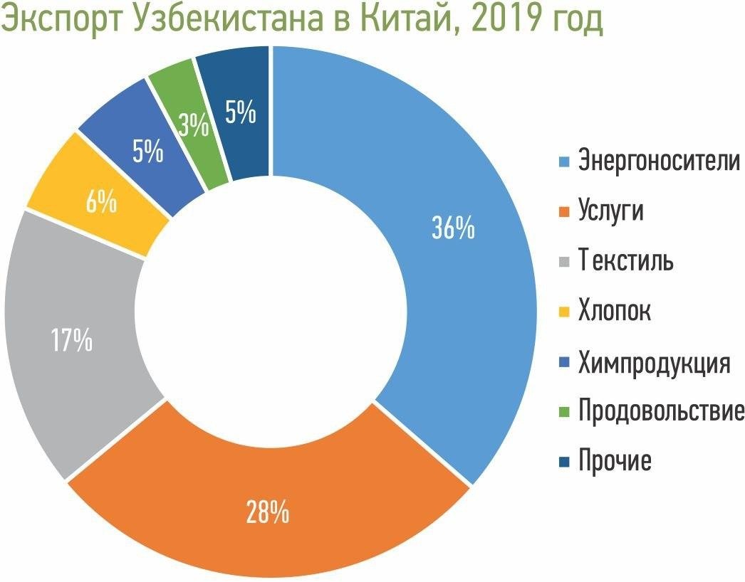 Сравнение экспорта китая и индии. Структура импорта Узбекистана. Структура экспорта Китая. Товарооборот России и Узбекистана. Структура импорта и экспорта Узбекистана.