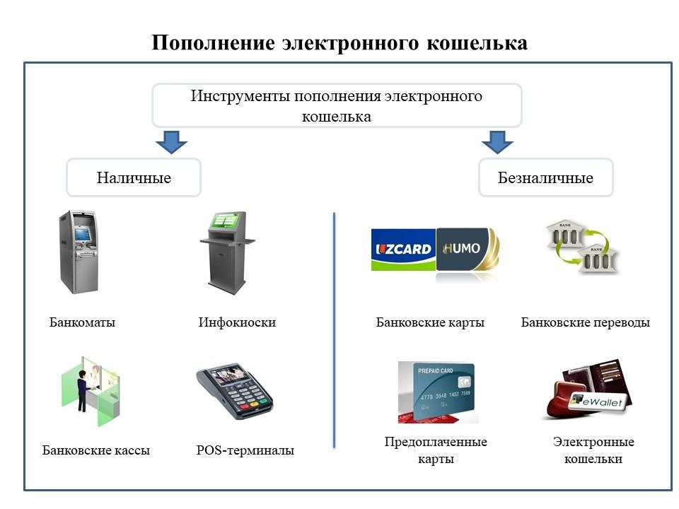 Применение электронных платежей. Платежные системы Узбекистана. Электронные платежные системы. Системы электронных денег. Электронные платежные системы Узбекистана.