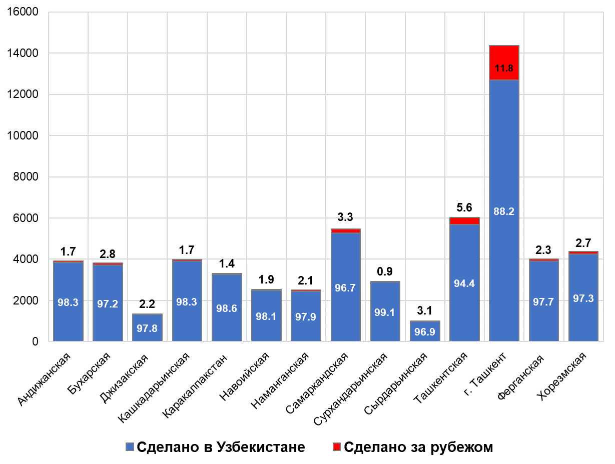 Узбекистан сколько нужно. Автомобильный рынок Узбекистана. Количество автомобилей в Узбекистане. Статистика автомобилей в Узбекистане. Производство автомобилей в Узбекистане.